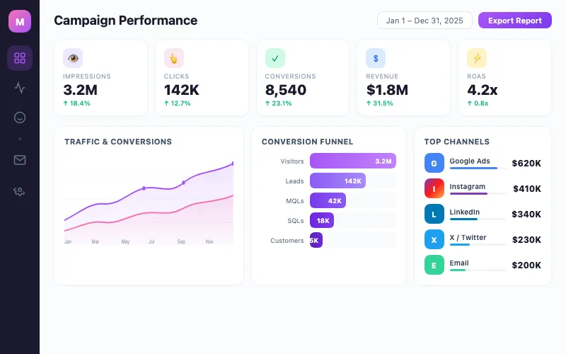 Dashboard de Marketing