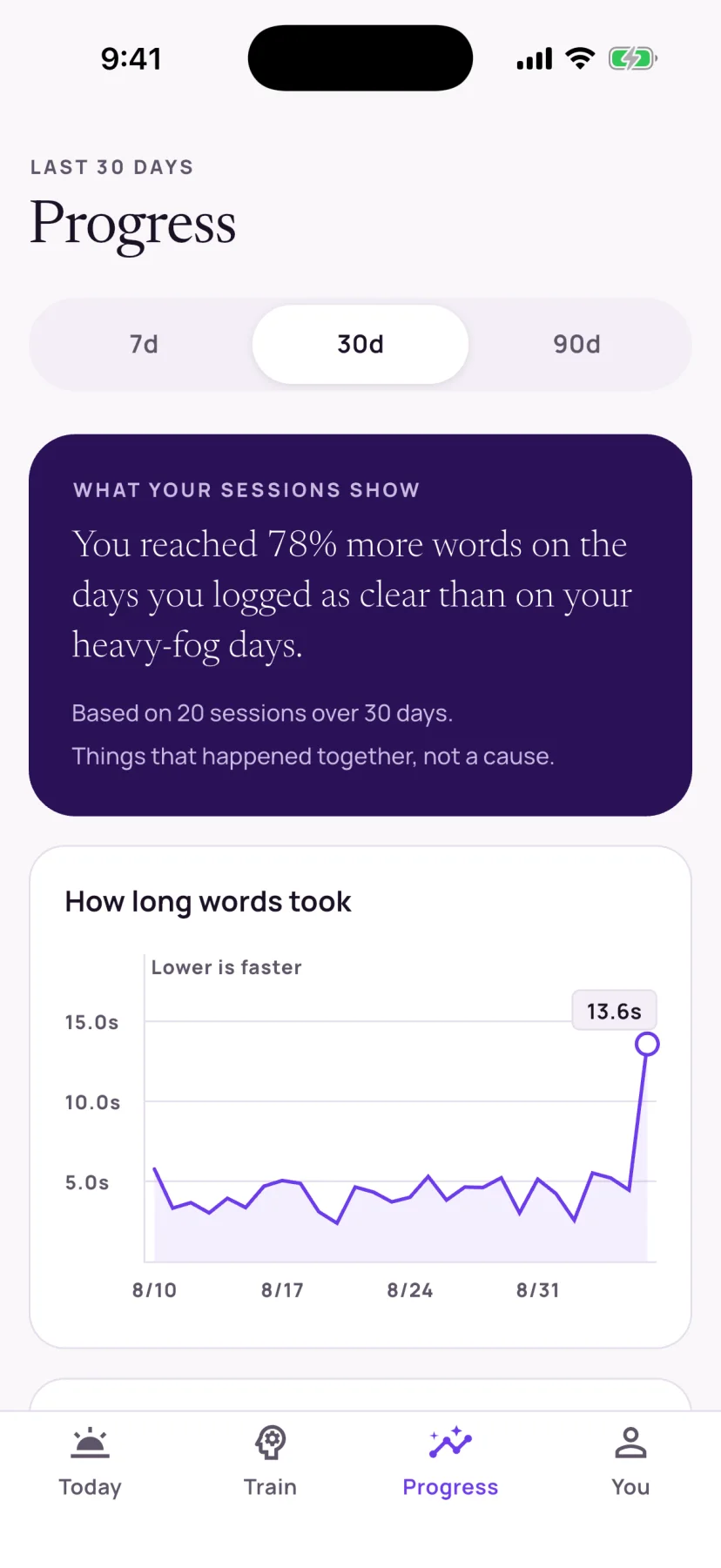 Progress screen with the week's charts
